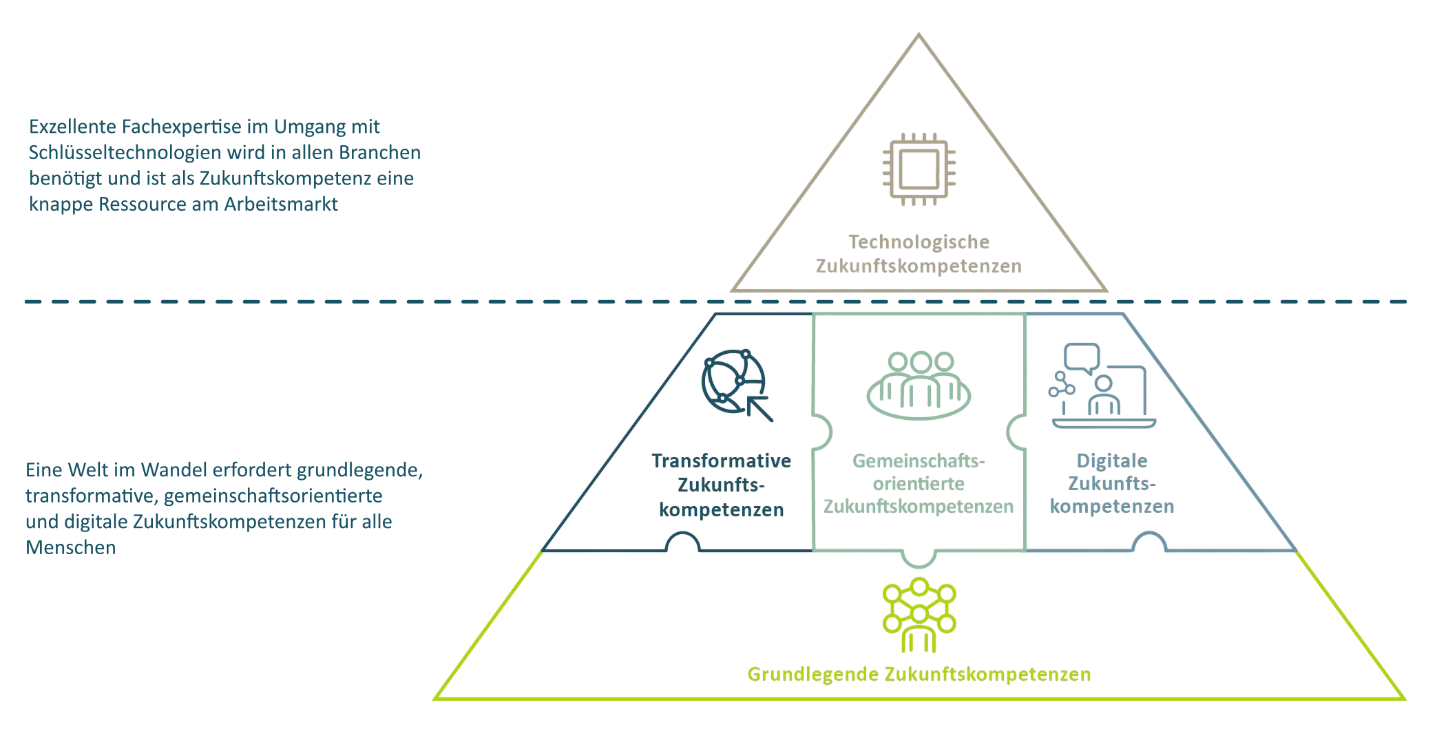 Future-Skills-Pyramide gesamt