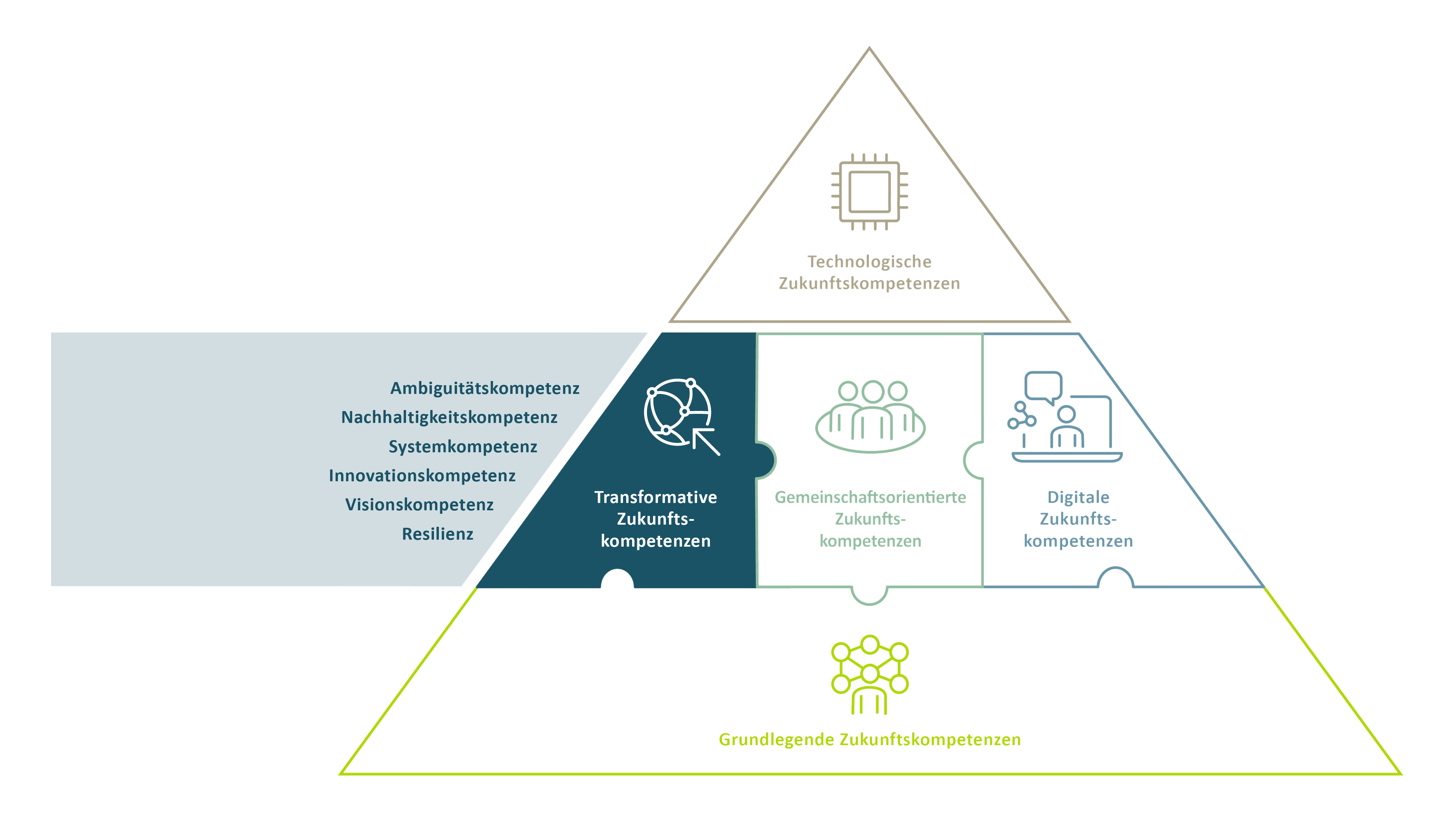 Future-Skills-Pyramide transformative Zukunftskompetenzen