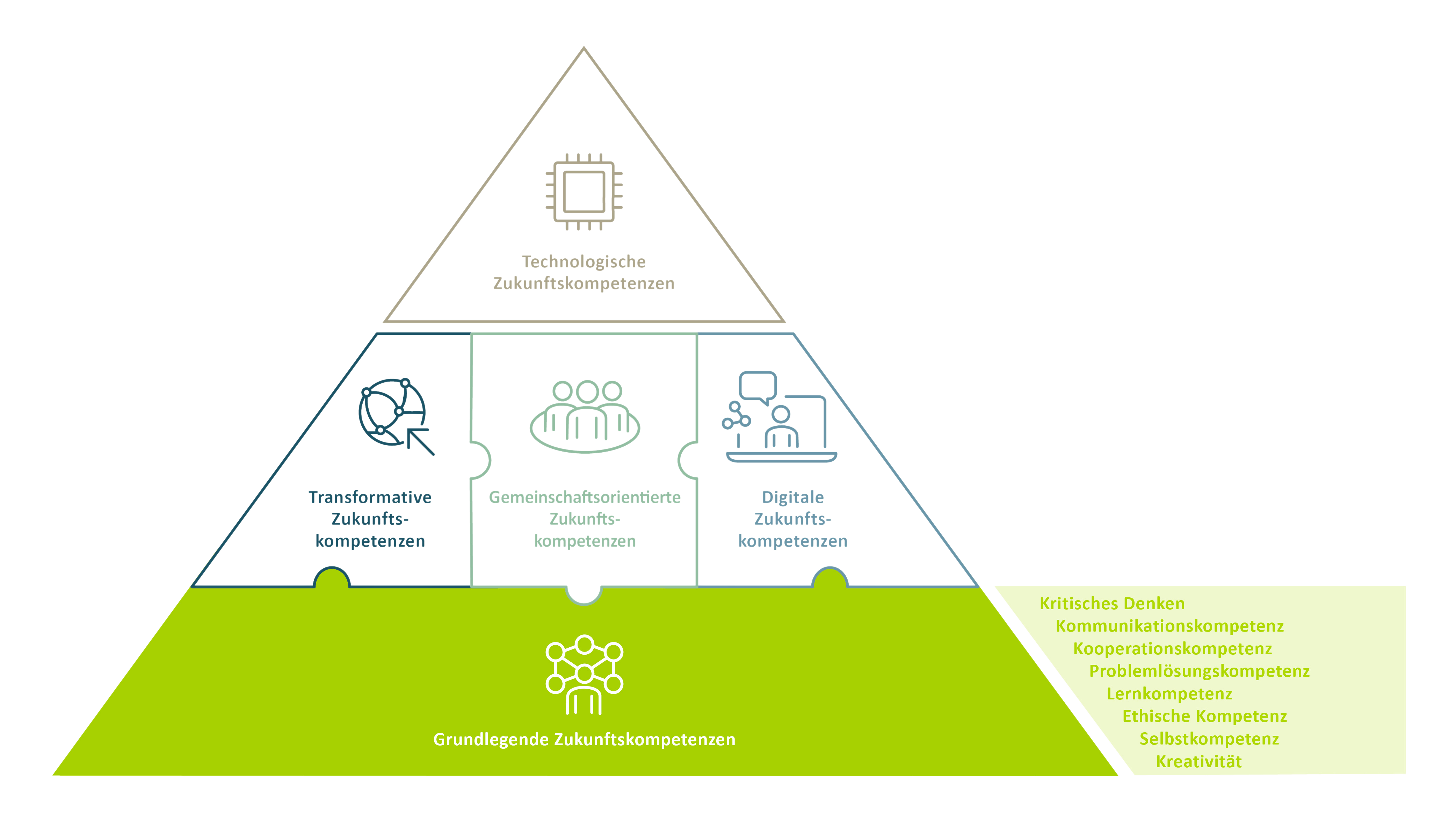 Future-Skills-Pyramide grundlegende Zukunftskompetenzen