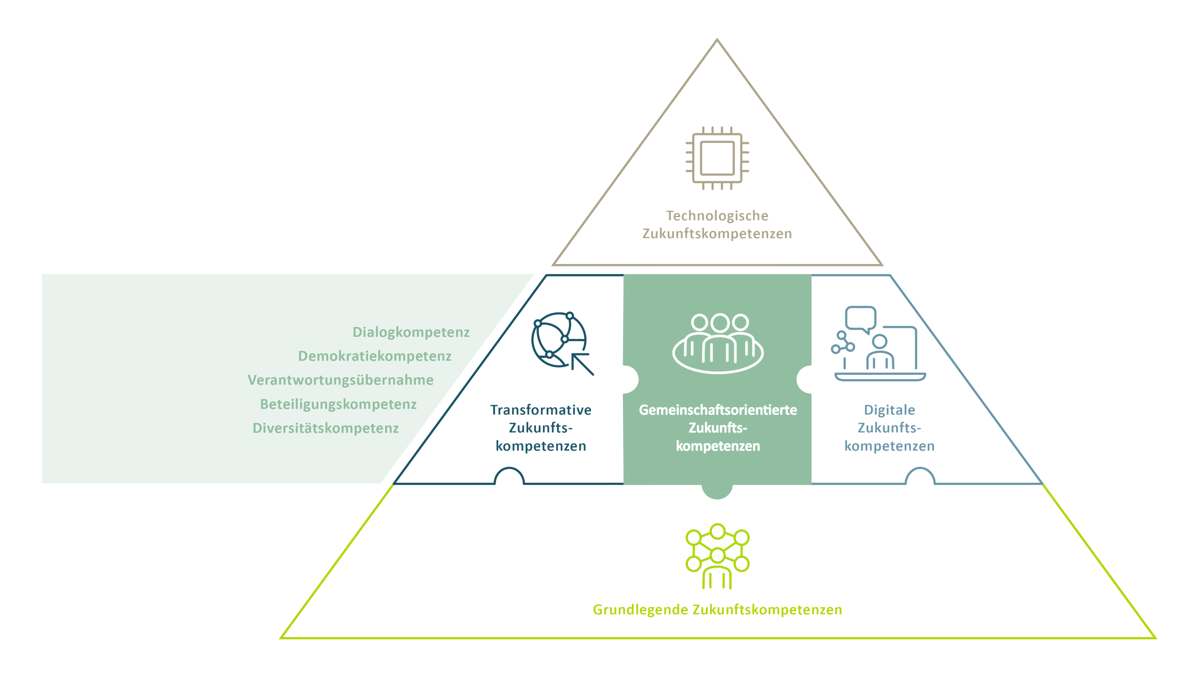 Future-Skills-Pyramide gemeinschaftsorientierte Zukunftskompetenzen