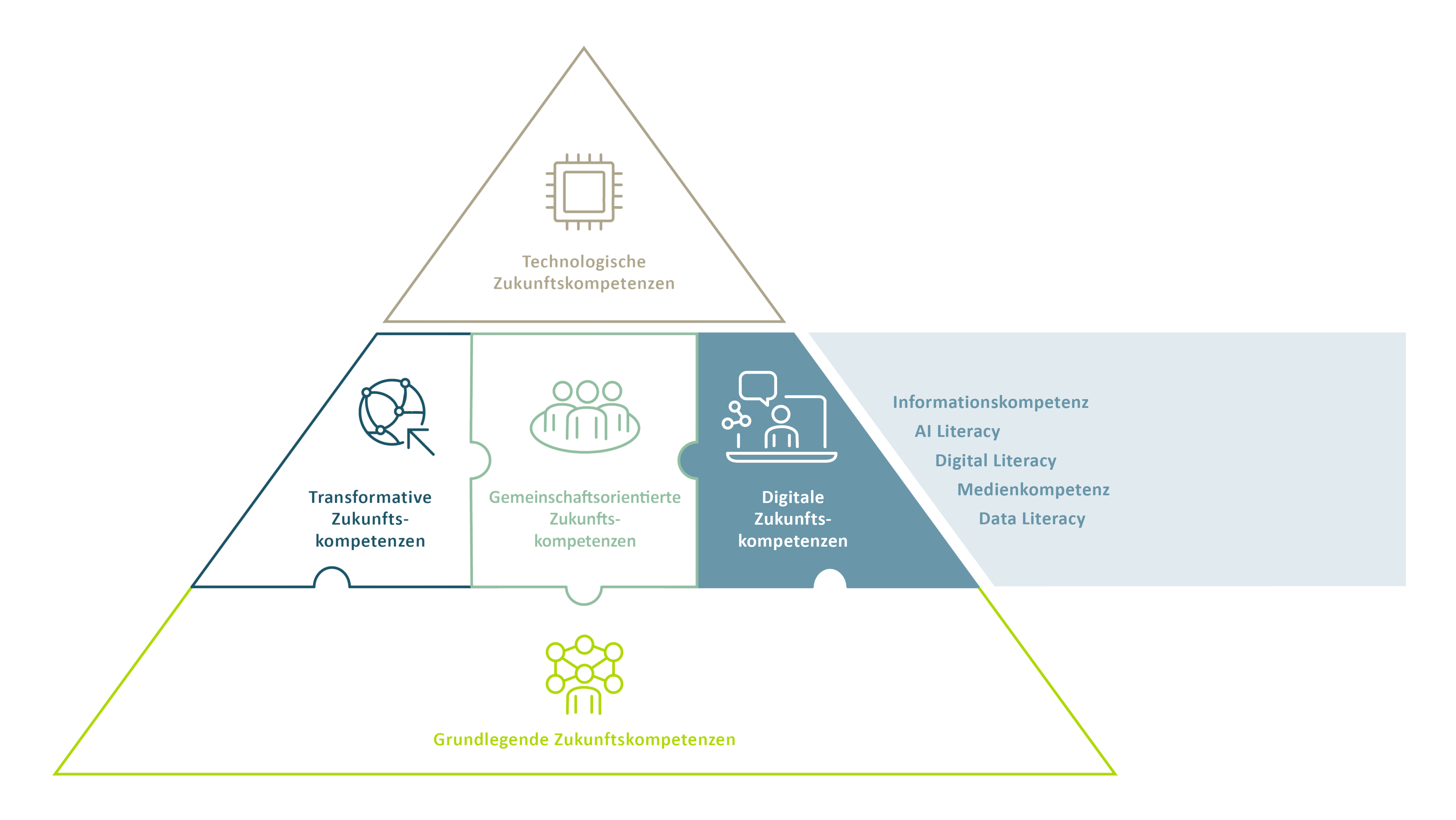 Future-Skills-Pyramide digitale Zukunftskompetenzen