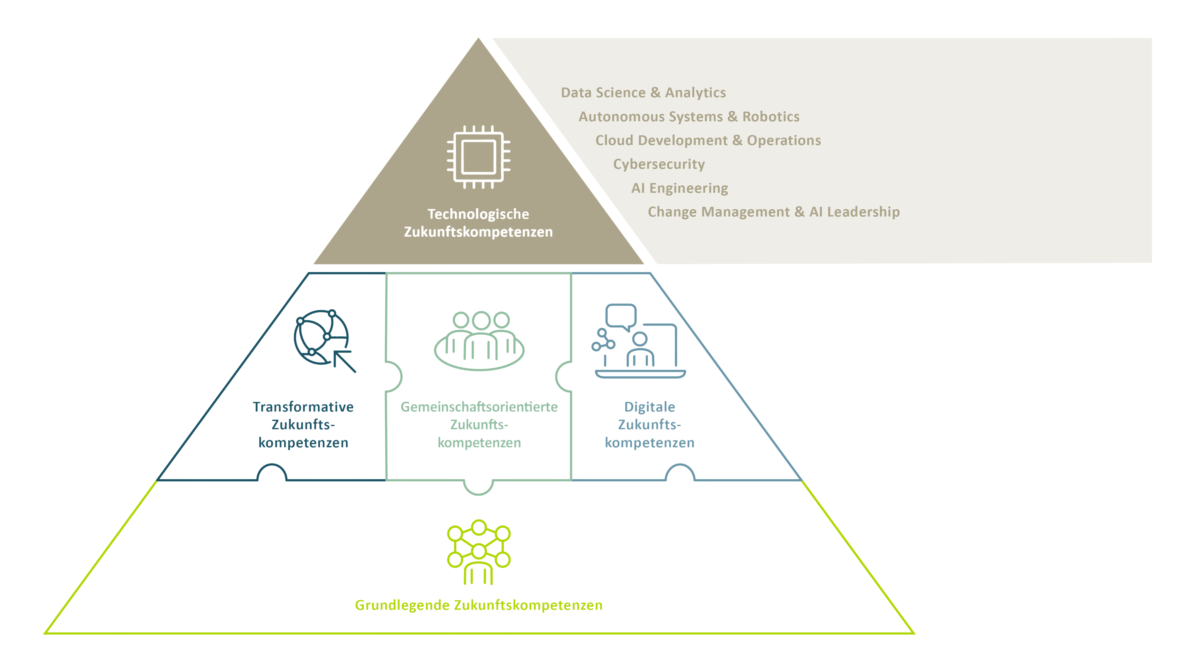 Future-Skills-Pyramide technologische Zukunftskompetenzen
